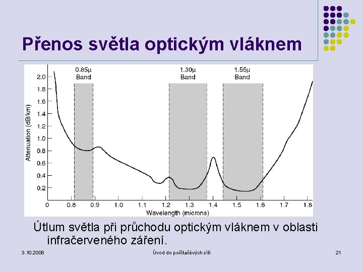 Přenos světla optickým vláknem Útlum světla při průchodu optickým vláknem v oblasti infračerveného záření.