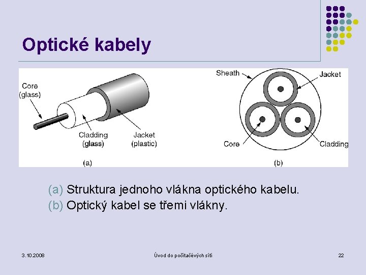 Optické kabely (a) Struktura jednoho vlákna optického kabelu. (b) Optický kabel se třemi vlákny.