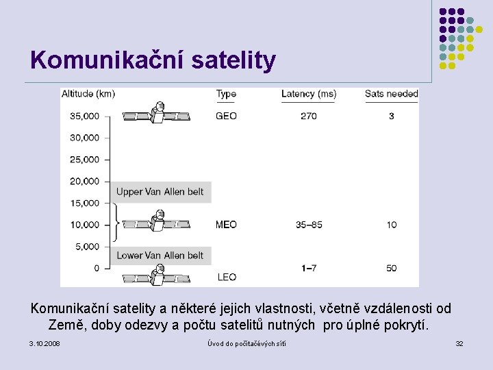 Komunikační satelity a některé jejich vlastnosti, včetně vzdálenosti od Země, doby odezvy a počtu
