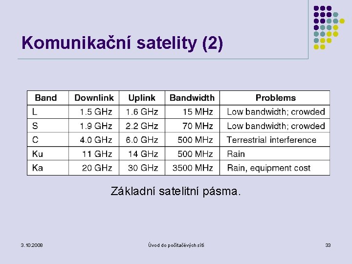 Komunikační satelity (2) Základní satelitní pásma. 3. 10. 2008 Úvod do počítačévých sítí 33