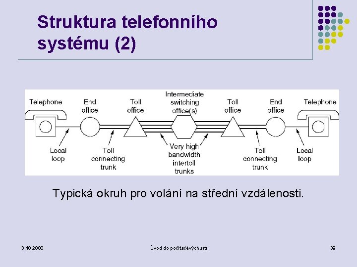 Struktura telefonního systému (2) Typická okruh pro volání na střední vzdálenosti. 3. 10. 2008