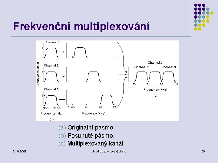 Frekvenční multiplexování (a) Originální pásmo. (b) Posunuté pásmo. (c) Multiplexovaný kanál. 3. 10. 2008