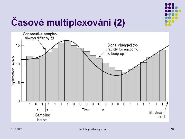 Časové multiplexování (2) Delta modulace. 3. 10. 2008 Úvod do počítačévých sítí 53 