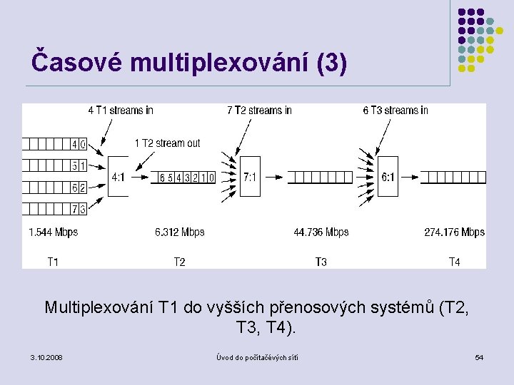 Časové multiplexování (3) Multiplexování T 1 do vyšších přenosových systémů (T 2, T 3,