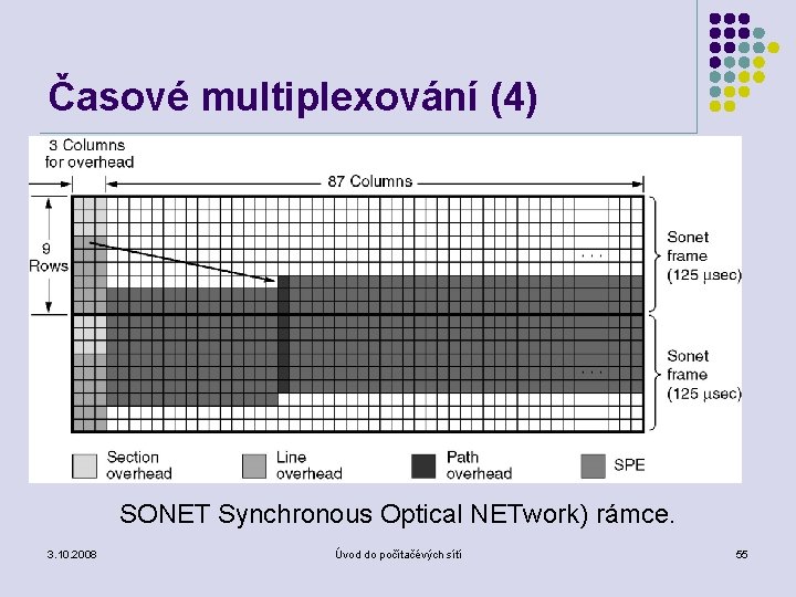 Časové multiplexování (4) SONET Synchronous Optical NETwork) rámce. 3. 10. 2008 Úvod do počítačévých