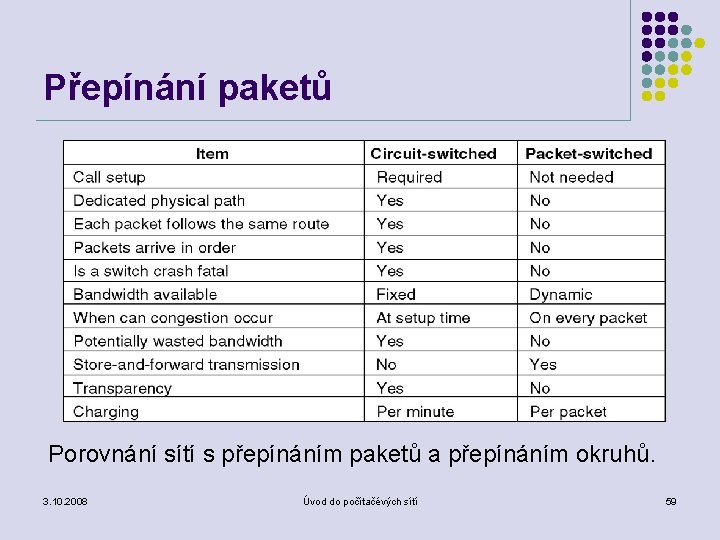 Přepínání paketů Porovnání sítí s přepínáním paketů a přepínáním okruhů. 3. 10. 2008 Úvod