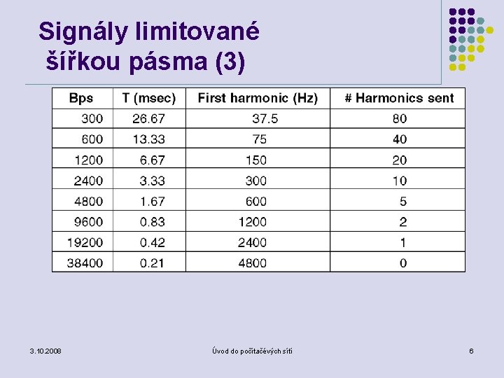 Signály limitované šířkou pásma (3) Vztah mezi rychlostí přenosu dat a harmonickými. 3. 10.