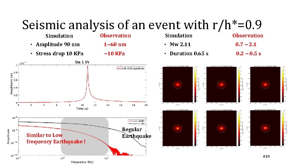 Seismic analysis of an event with r/h*=0. 9 Observation Simulation • Amplitude 90 nm Seismic analysis of an event with r/h*=0. 9 Observation Simulation • Amplitude 90 nm