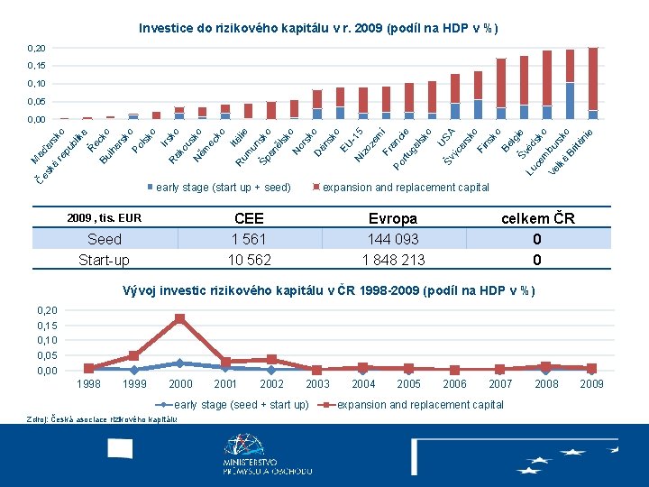 Investice do rizikového kapitálu v r. 2009 (podíl na HDP v %) 0, 20