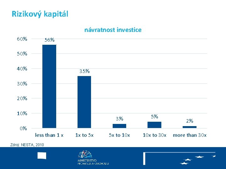 Rizikový kapitál návratnost investice 60% 56% 50% 40% 35% 30% 20% 10% 0% less