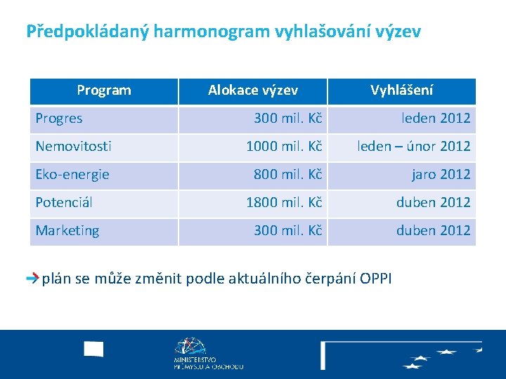 Předpokládaný harmonogram vyhlašování výzev Program Alokace výzev Progres Vyhlášení 300 mil. Kč leden 2012