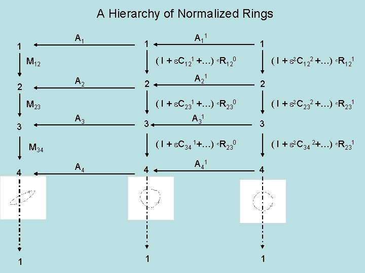 A Hierarchy of Normalized Rings A 1 1 1 A 2 2 A 3