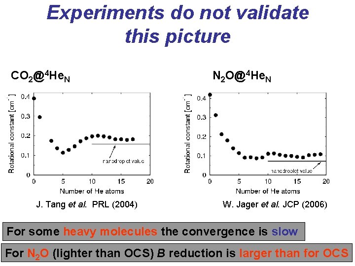 Experiments do not validate this picture CO 2@4 He. N J. Tang et al.