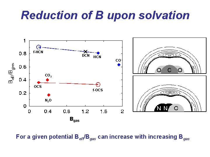 Reduction of B upon solvation f-HCN DCN HCN CO CO 2 OCS f-OCS N
