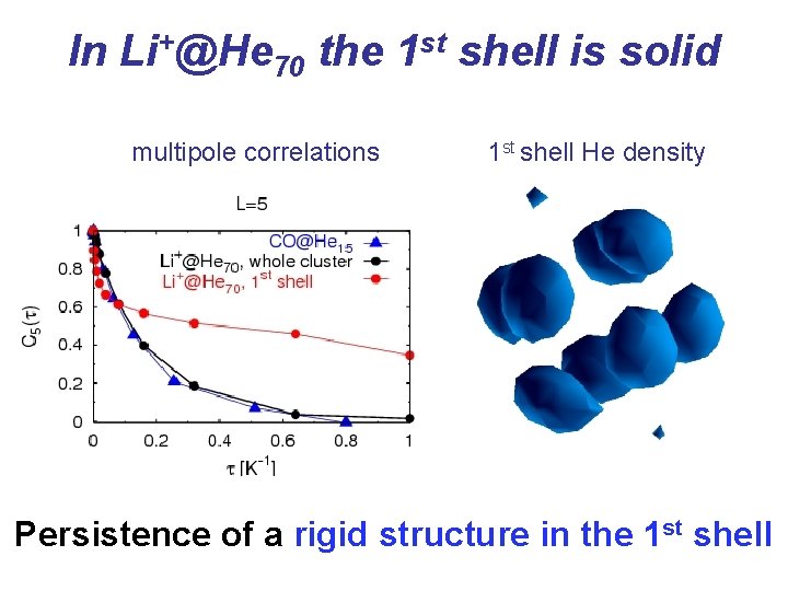 In Li+@He 70 the 1 st shell is solid multipole correlations 1 st shell