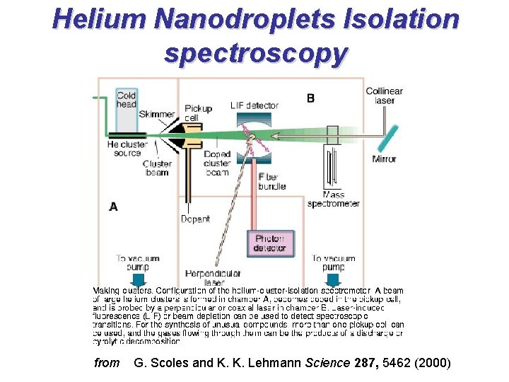 Helium Nanodroplets Isolation spectroscopy from G. Scoles and K. K. Lehmann Science 287, 5462