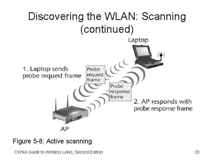 Discovering the WLAN: Scanning (continued) Figure 5 -8: Active scanning CWNA Guide to Wireless
