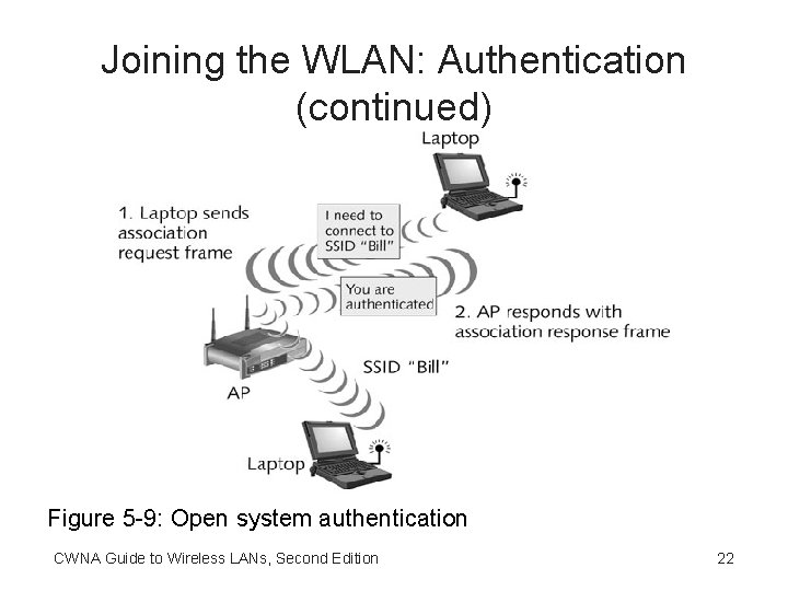 Joining the WLAN: Authentication (continued) Figure 5 -9: Open system authentication CWNA Guide to