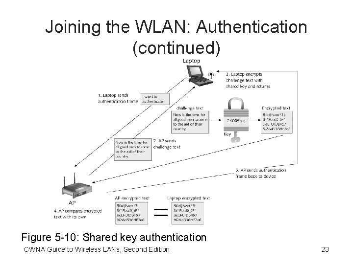 Joining the WLAN: Authentication (continued) Figure 5 -10: Shared key authentication CWNA Guide to