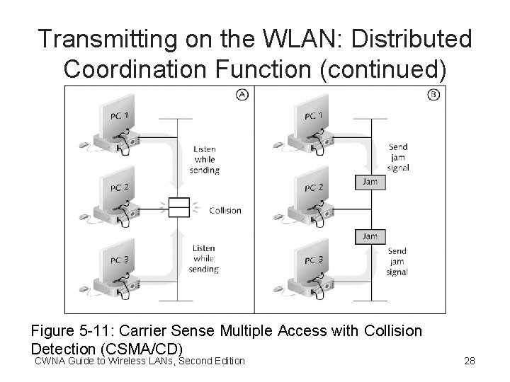 Transmitting on the WLAN: Distributed Coordination Function (continued) Figure 5 -11: Carrier Sense Multiple