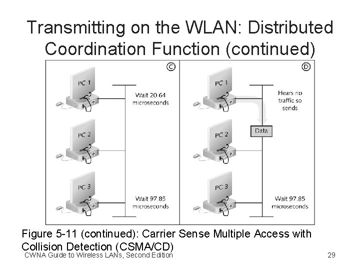 Transmitting on the WLAN: Distributed Coordination Function (continued) Figure 5 -11 (continued): Carrier Sense