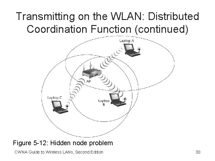 Transmitting on the WLAN: Distributed Coordination Function (continued) Figure 5 -12: Hidden node problem