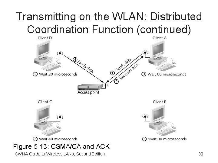 Transmitting on the WLAN: Distributed Coordination Function (continued) Figure 5 -13: CSMA/CA and ACK