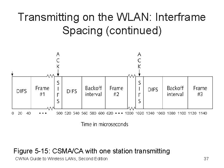 Transmitting on the WLAN: Interframe Spacing (continued) Figure 5 -15: CSMA/CA with one station