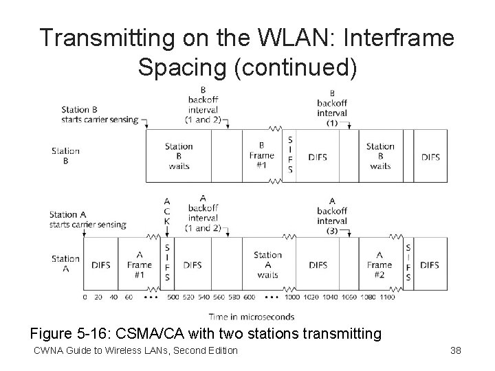 Transmitting on the WLAN: Interframe Spacing (continued) Figure 5 -16: CSMA/CA with two stations