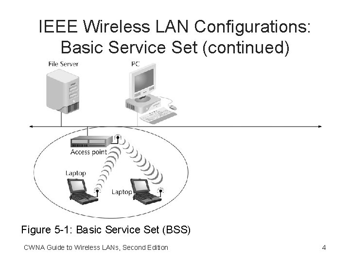 IEEE Wireless LAN Configurations: Basic Service Set (continued) Figure 5 -1: Basic Service Set