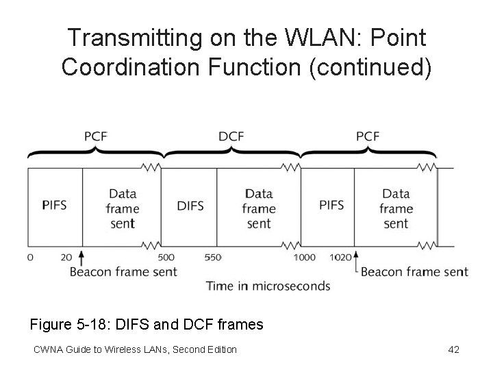 Transmitting on the WLAN: Point Coordination Function (continued) Figure 5 -18: DIFS and DCF