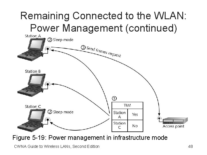 Remaining Connected to the WLAN: Power Management (continued) Figure 5 -19: Power management in