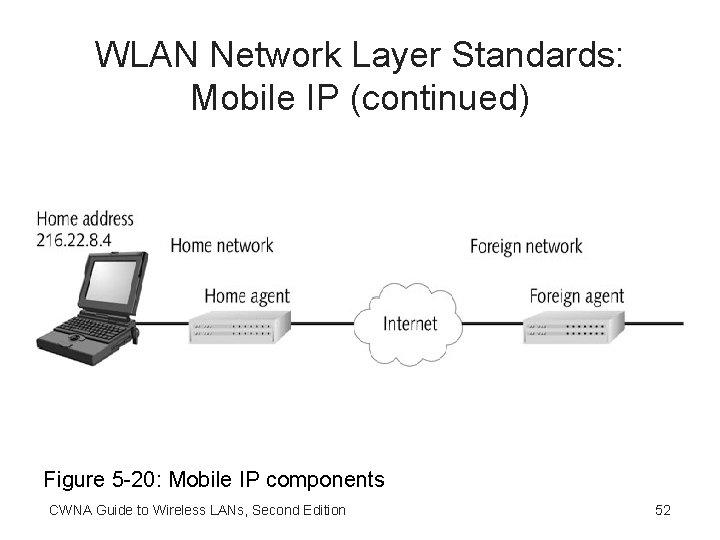 WLAN Network Layer Standards: Mobile IP (continued) Figure 5 -20: Mobile IP components CWNA