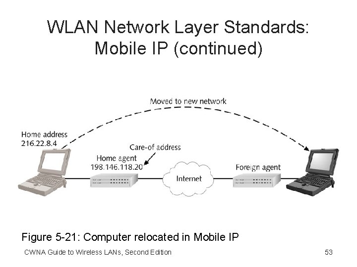 WLAN Network Layer Standards: Mobile IP (continued) Figure 5 -21: Computer relocated in Mobile