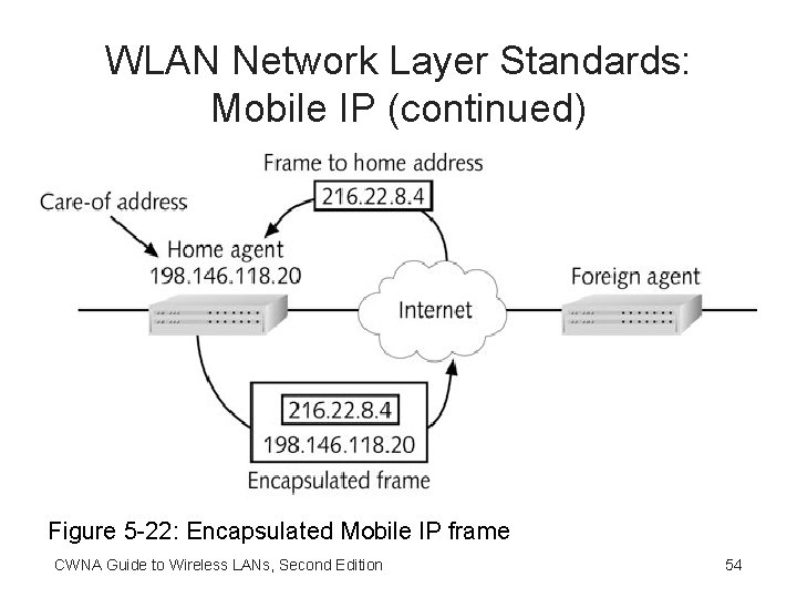 WLAN Network Layer Standards: Mobile IP (continued) Figure 5 -22: Encapsulated Mobile IP frame