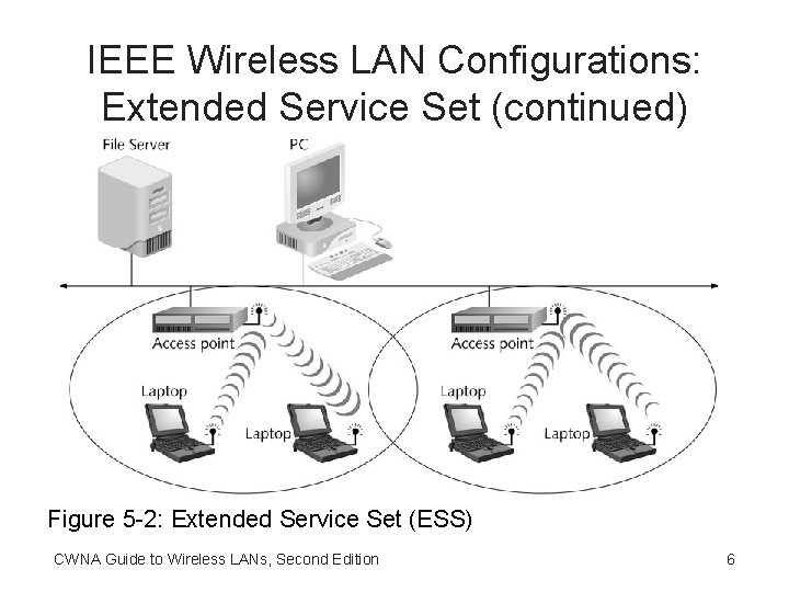 IEEE Wireless LAN Configurations: Extended Service Set (continued) Figure 5 -2: Extended Service Set