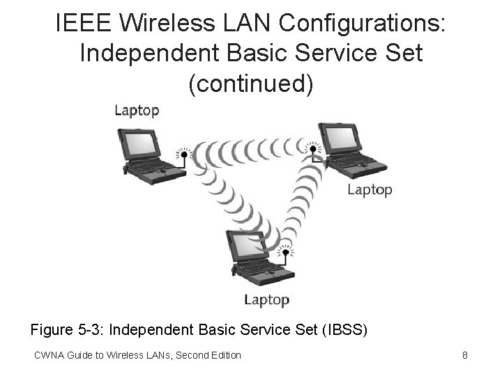 IEEE Wireless LAN Configurations: Independent Basic Service Set (continued) Figure 5 -3: Independent Basic