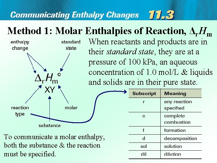 Method 1: Molar Enthalpies of Reaction, Δr. Hm When reactants and products are in