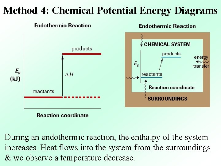 Method 4: Chemical Potential Energy Diagrams During an endothermic reaction, the enthalpy of the