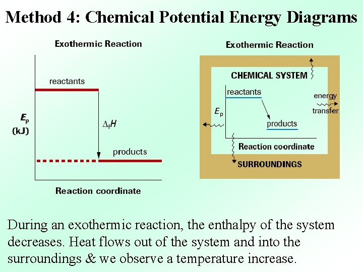 Method 4: Chemical Potential Energy Diagrams During an exothermic reaction, the enthalpy of the