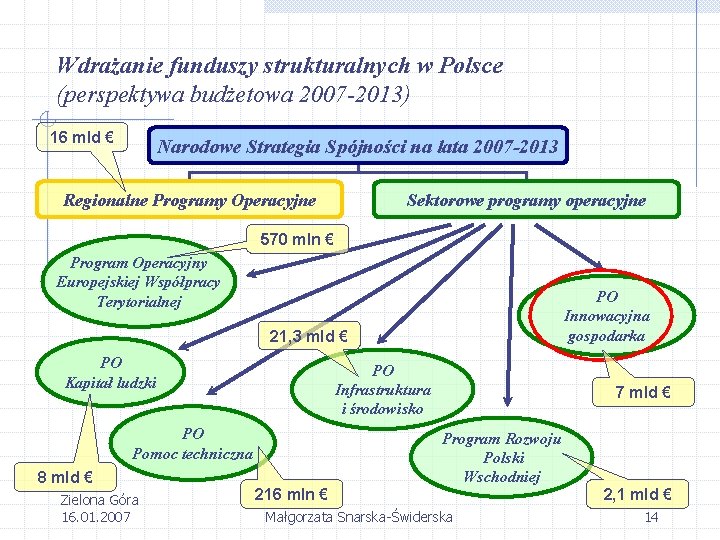 Wdrażanie funduszy strukturalnych w Polsce (perspektywa budżetowa 2007 -2013) 16 mld € Narodowe Strategia