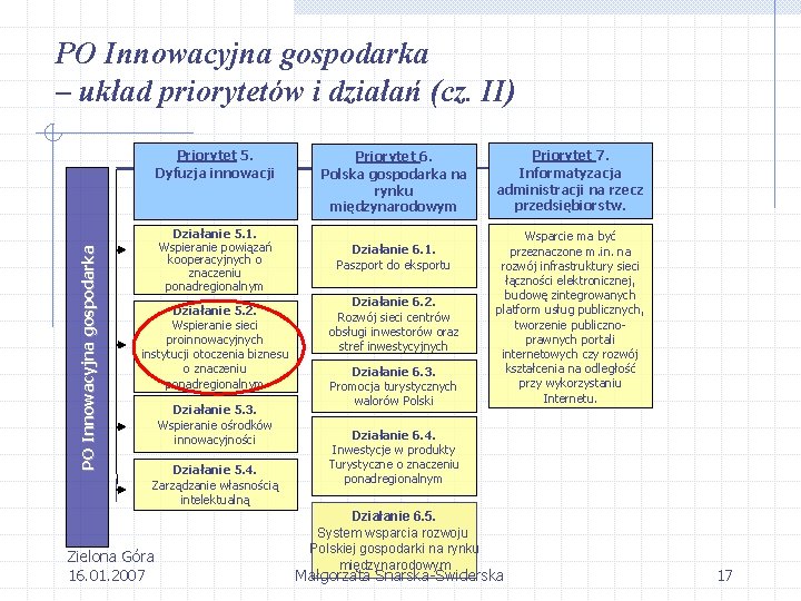 PO Innowacyjna gospodarka – układ priorytetów i działań (cz. II) PO Innowacyjna gospodarka Priorytet