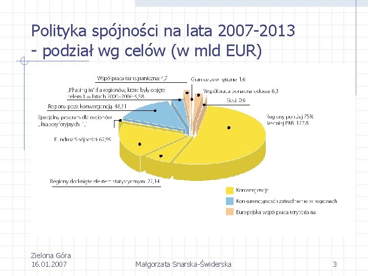 Polityka spójności na lata 2007 -2013 - podział wg celów (w mld EUR) Zielona