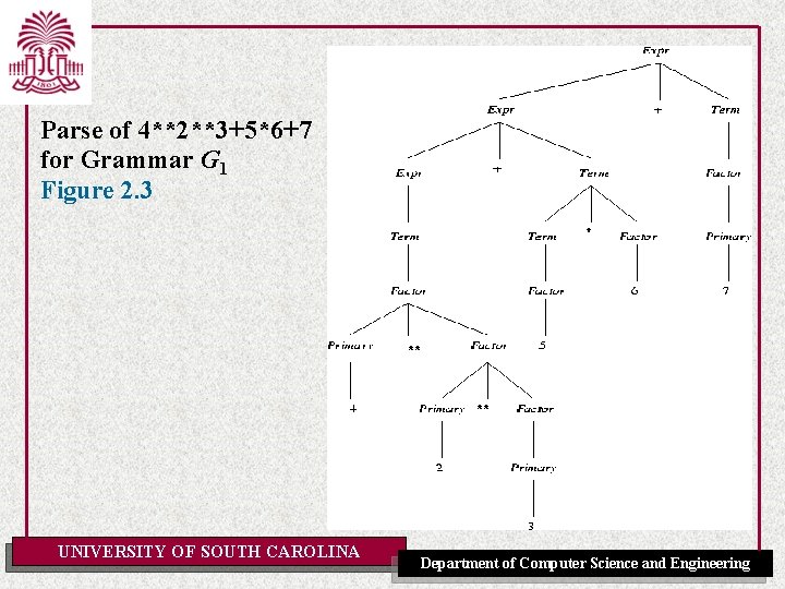 Parse of 4**2**3+5*6+7 for Grammar G 1 Figure 2. 3 UNIVERSITY OF SOUTH CAROLINA