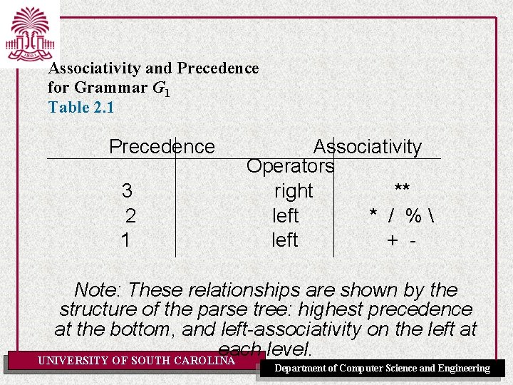 Associativity and Precedence for Grammar G 1 Table 2. 1 Precedence 3 2 1