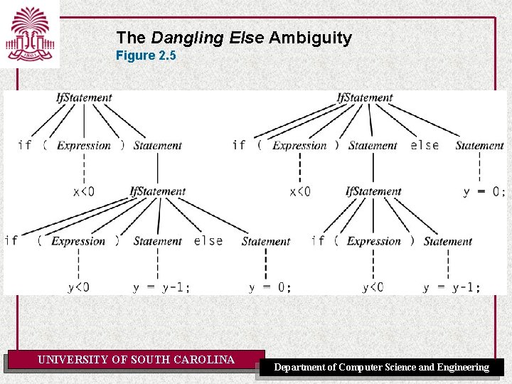 The Dangling Else Ambiguity Figure 2. 5 UNIVERSITY OF SOUTH CAROLINA Department of Computer