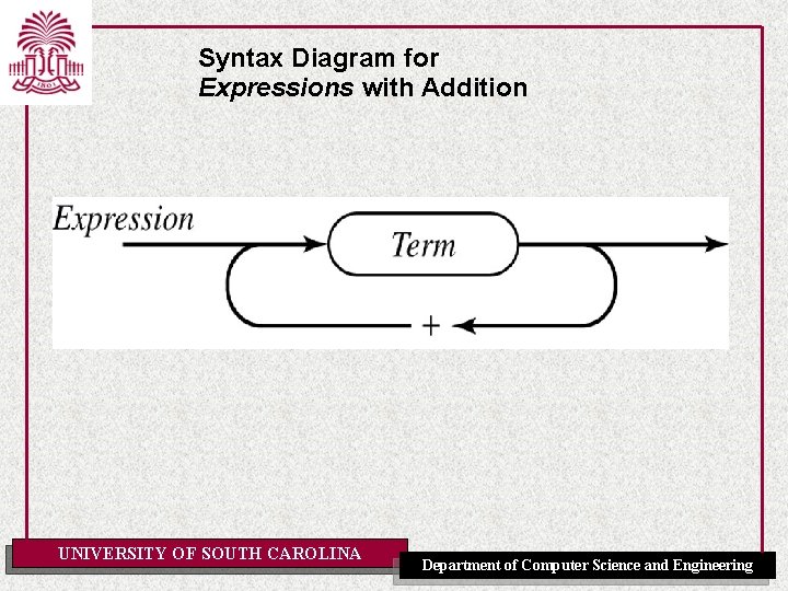 Syntax Diagram for Expressions with Addition UNIVERSITY OF SOUTH CAROLINA Department of Computer Science