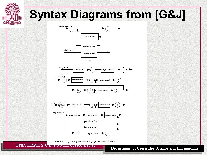 Syntax Diagrams from [G&J] UNIVERSITY OF SOUTH CAROLINA Department of Computer Science and Engineering