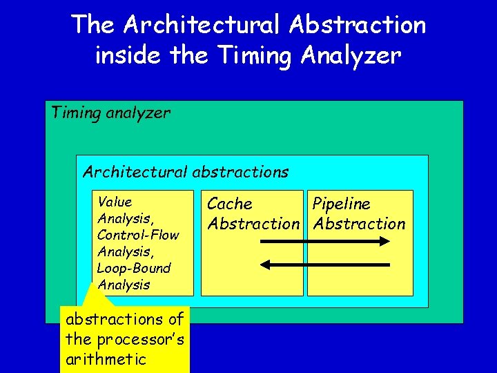 The Architectural Abstraction inside the Timing Analyzer Timing analyzer Architectural abstractions Value Analysis, Control-Flow