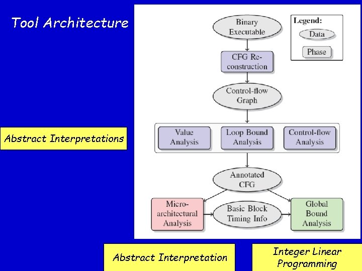 Tool Architecture Abstract Interpretations Abstract Interpretation Integer Linear Programming 